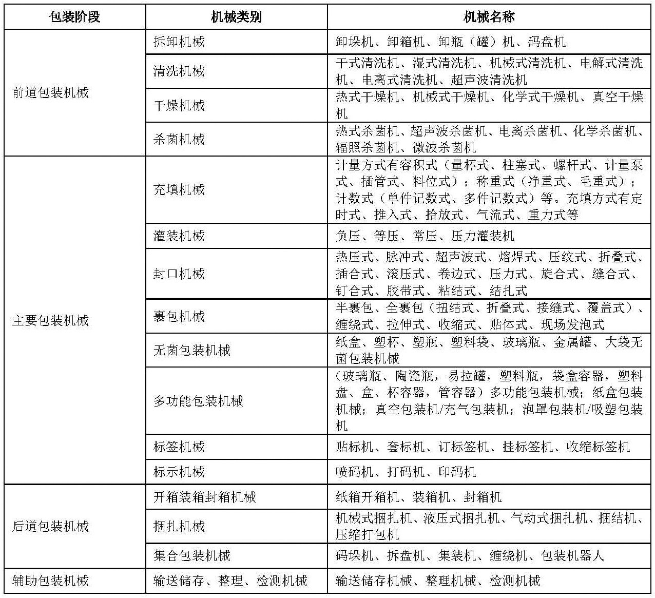 食品包裝機(jī)械分類-表格-02.png